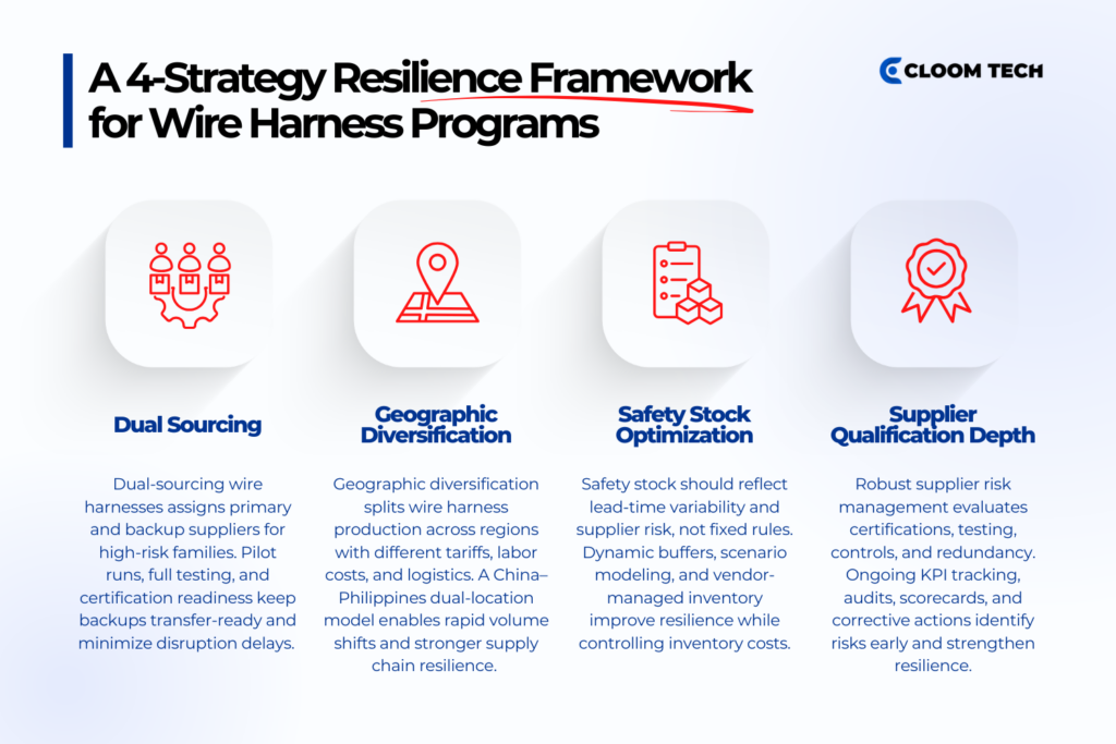 a 4 strategy resilience framework for wire harness programs