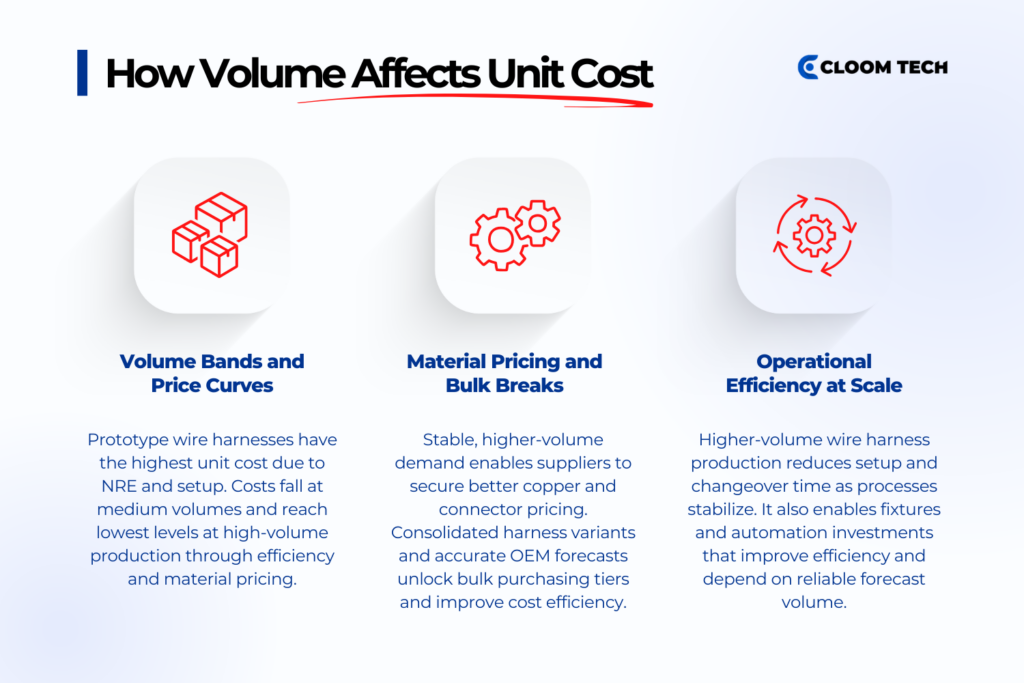 how volume affects unit cost wire harness breakdown